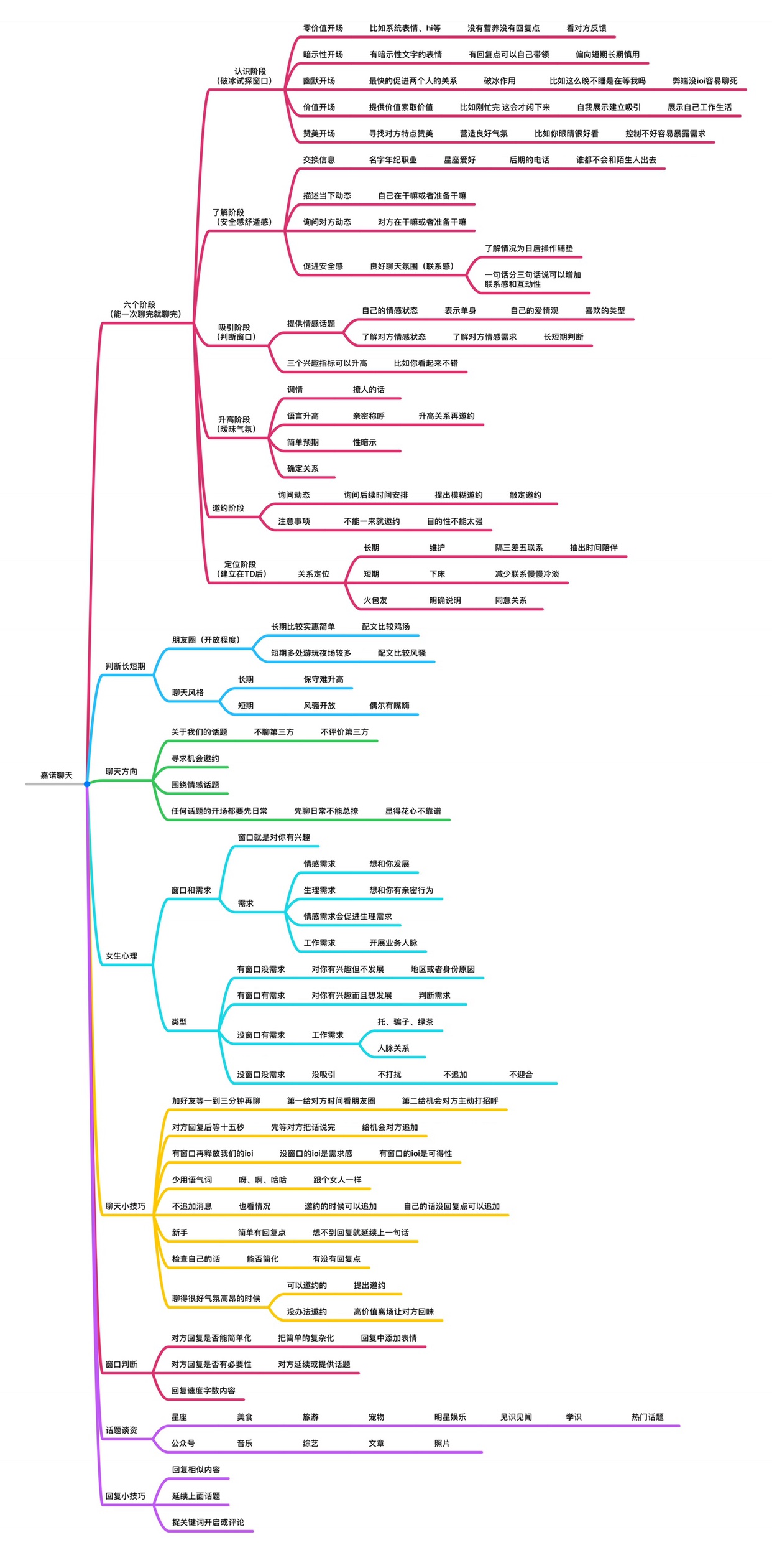 聊天思维导图,和女孩子聊天思维导图